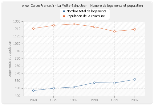 La Motte-Saint-Jean : Nombre de logements et population